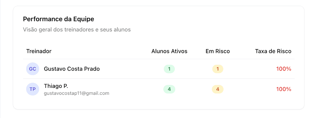 Tabela de Performance da Equipe